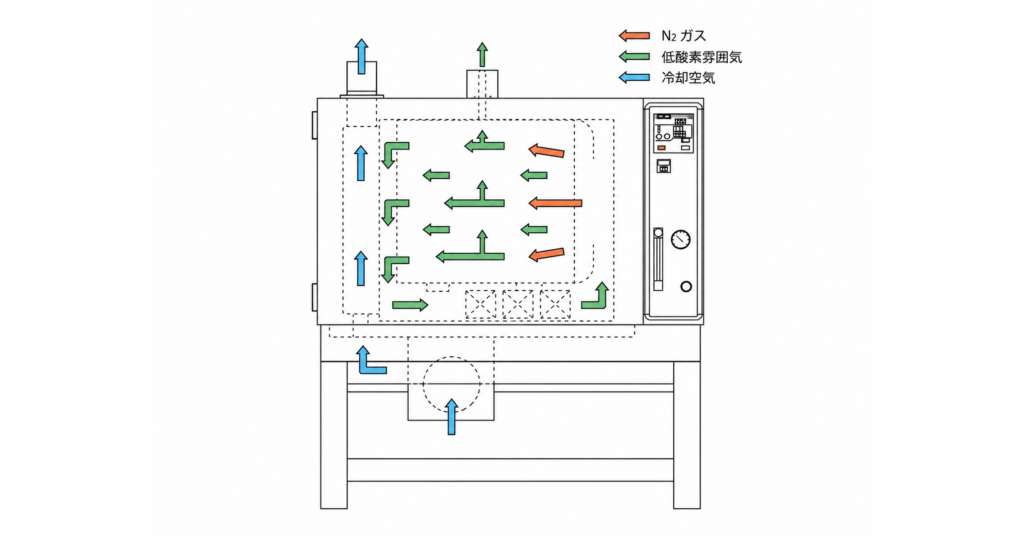 HISPEC 無酸化恒温器N type エアフロー図