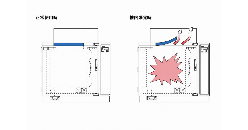 HISPEC 爆発ベント付きS type エアフロー図