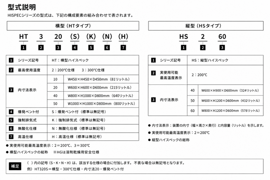 HISPEC タイプ別構成
