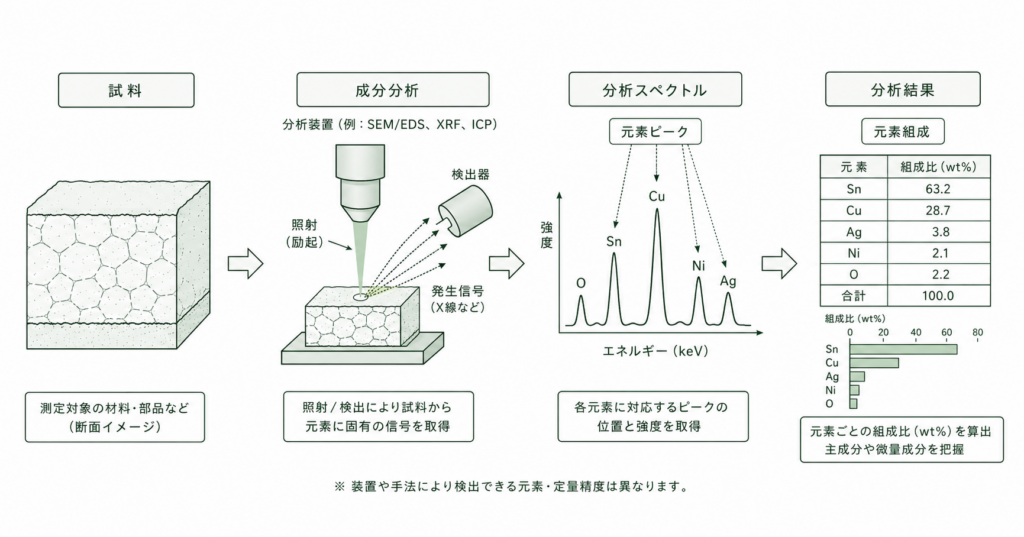 成分分析