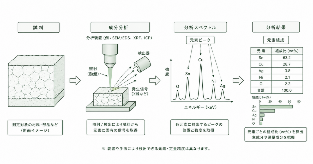 成分分析