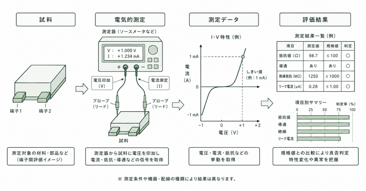 電気的測定