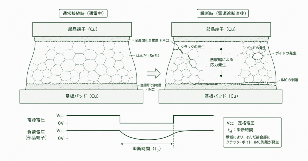 瞬断評価（ED）