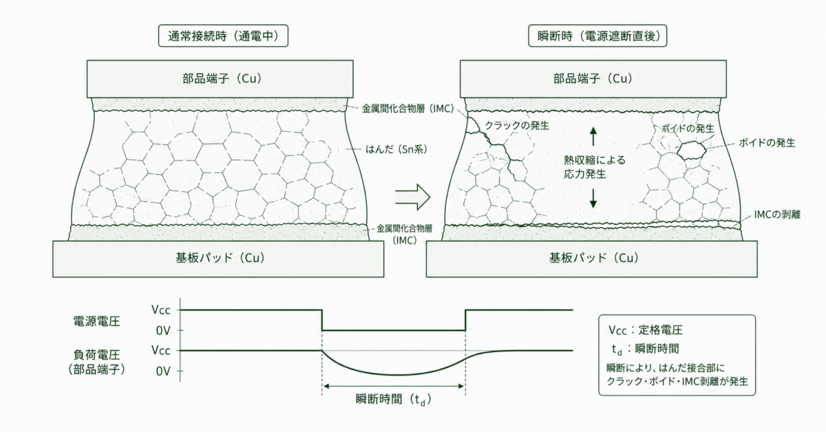 瞬断評価（ED）