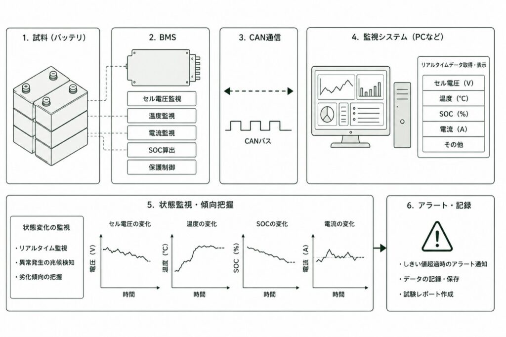 CAN通信によりBMSからセル電圧、温度、SOC、電流を取得し状態監視する流れ
