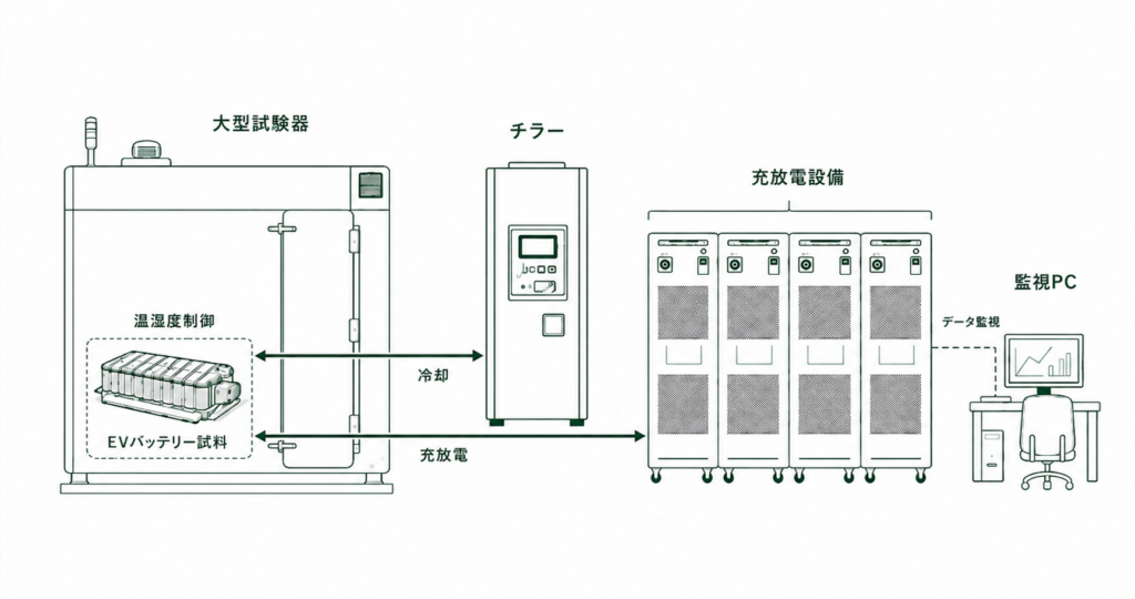 大型試験器、チラー、充放電設備、監視PCを連動させたEVバッテリパック評価のシステム構成図