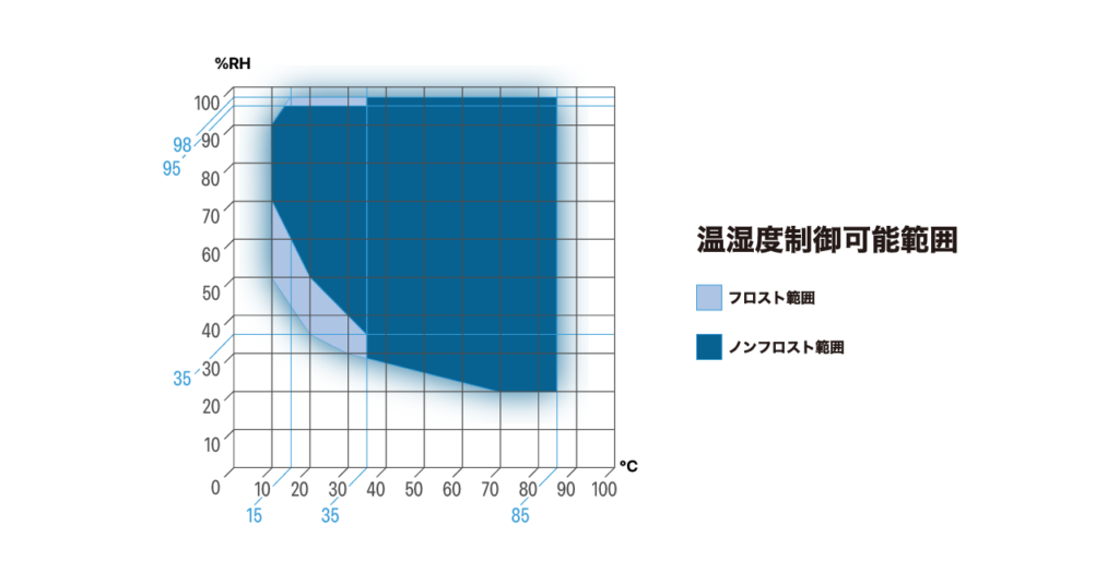 HIFLEX NEO-E 温湿度制御可能範囲