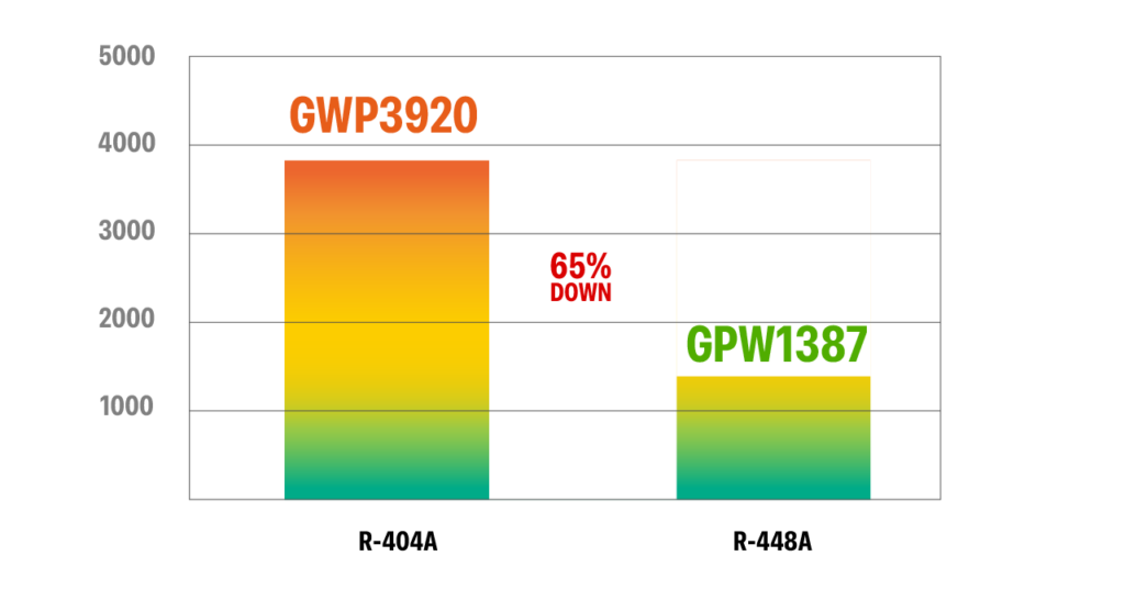 HIFLEX NEO-E 低GWP冷媒R448