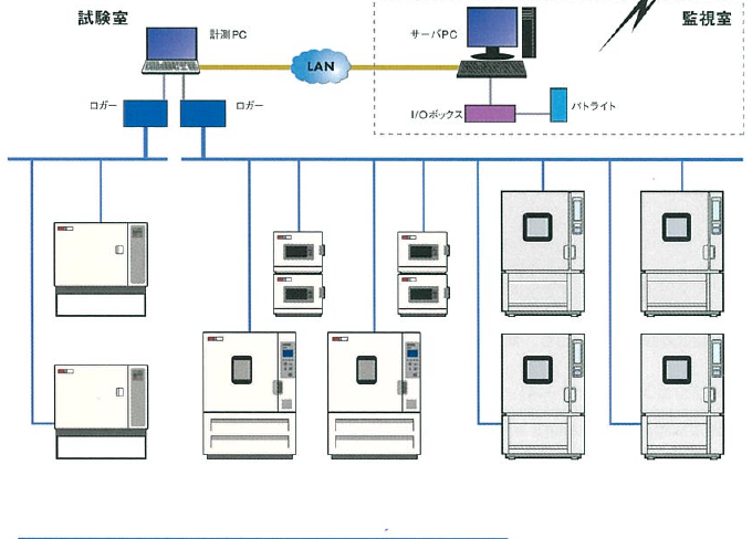 LABONIC 医薬品安定性試験モニタシステム構成図