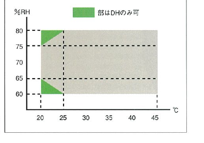 LABONIC 温湿度制御可能範囲